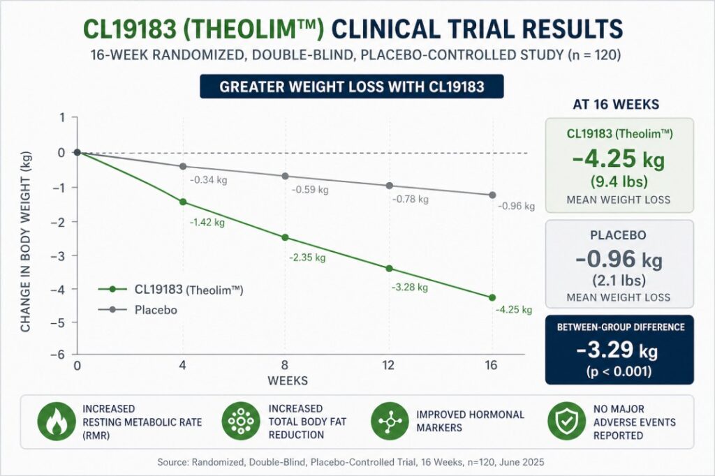 clinical trial results showing fat loss difference between supplement and placebo