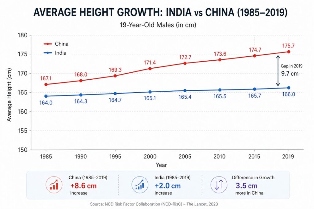 average height growth India vs China over time comparison chart