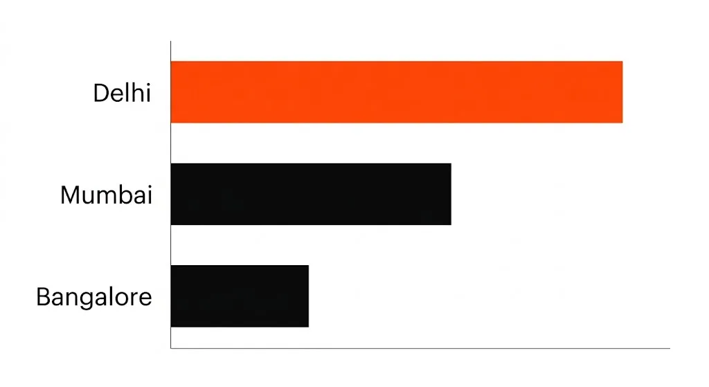 Bar chart comparing air pollution levels in Delhi Mumbai and Bangalore