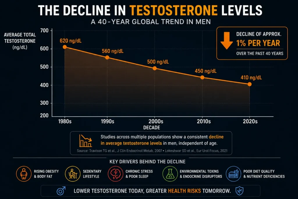 Graph showing declining testosterone levels across modern generations