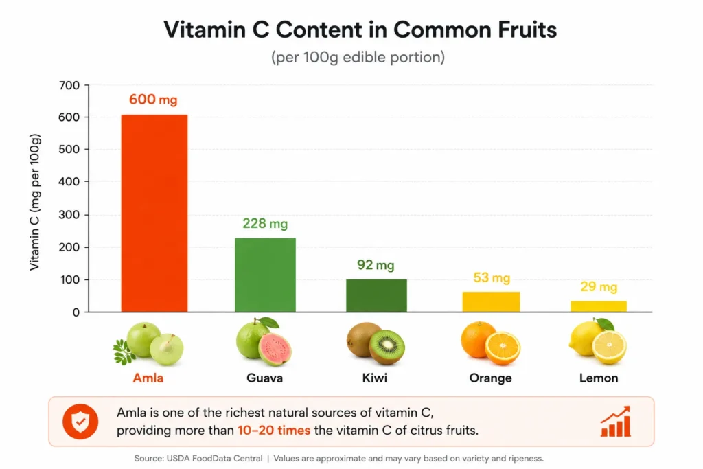 Vitamin C comparison between amla orange guava kiwi and lemon