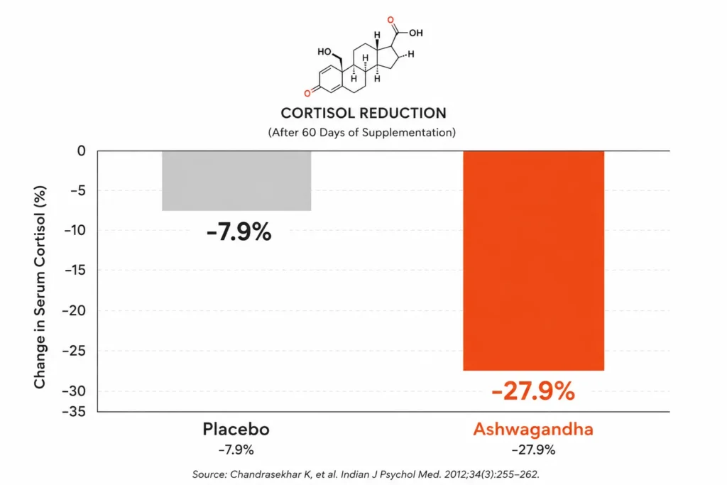 Ashwagandha cortisol reduction compared against placebo trial results