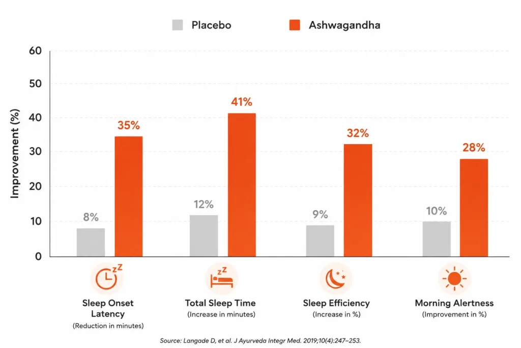 Ashwagandha sleep quality improvements compared with placebo group