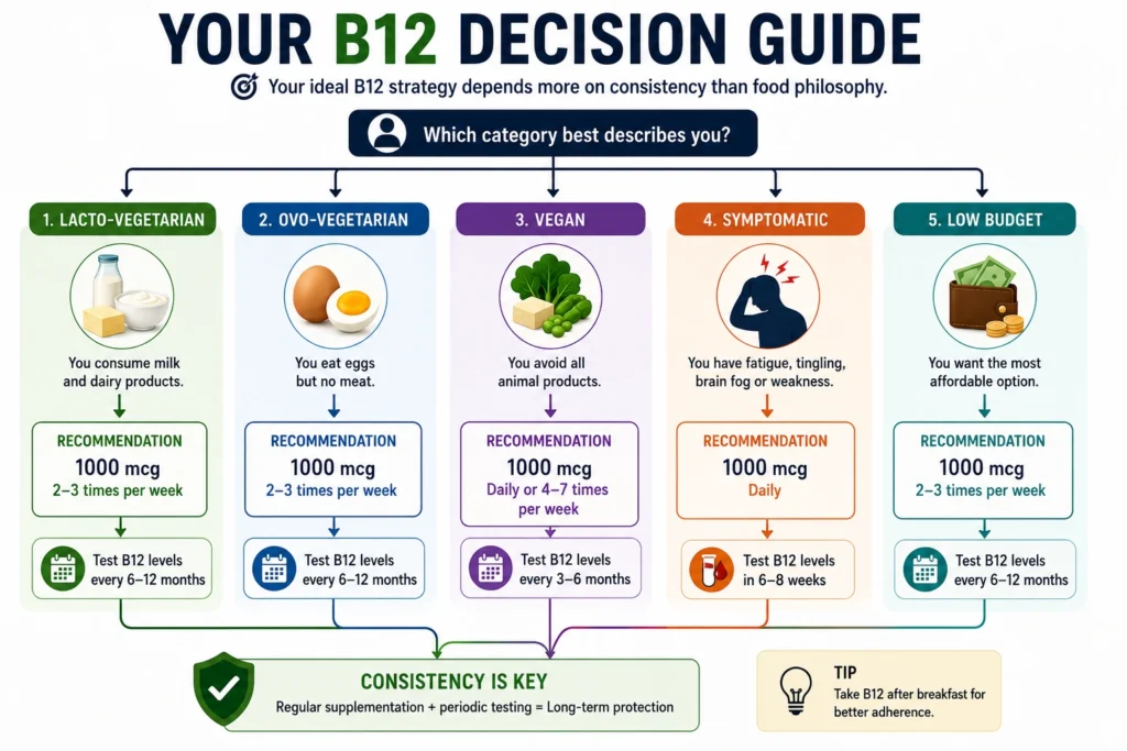 Vitamin B12 supplement guide for vegetarian dietary patterns