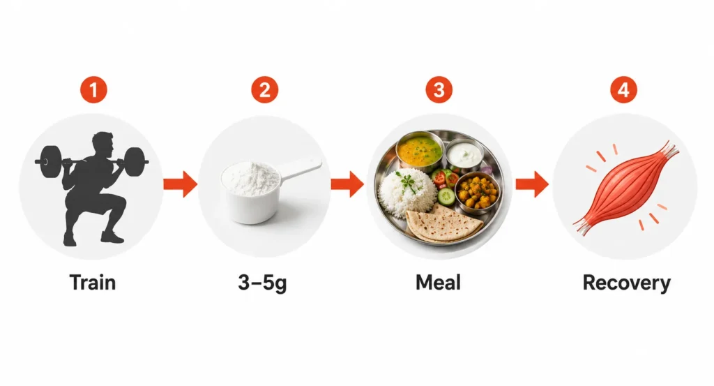 Creatine timing process after Indian post workout meal for muscle recovery
