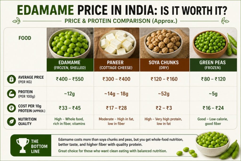 edamame price in india vs paneer soya chunks
