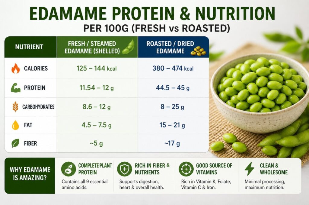 edamame protein calories nutrition per 100g