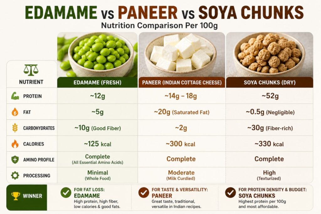 edamame vs paneer vs soya chunks protein comparison