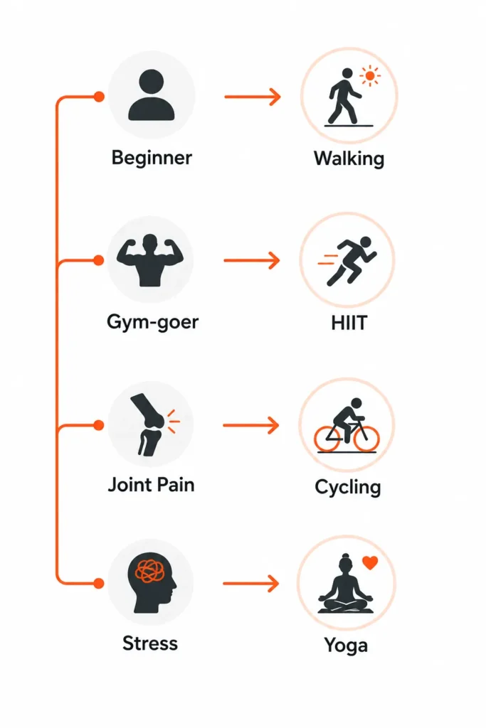 Heart health exercise choices based on fitness goals