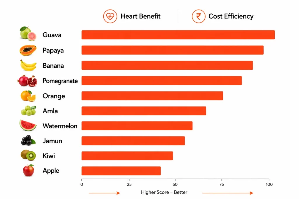 Indian heart healthy fruits ranked by cardiovascular benefit and affordability