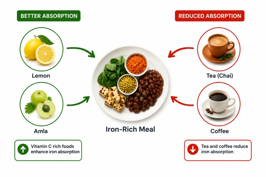 Iron absorption affected by chai and vitamin C rich foods
