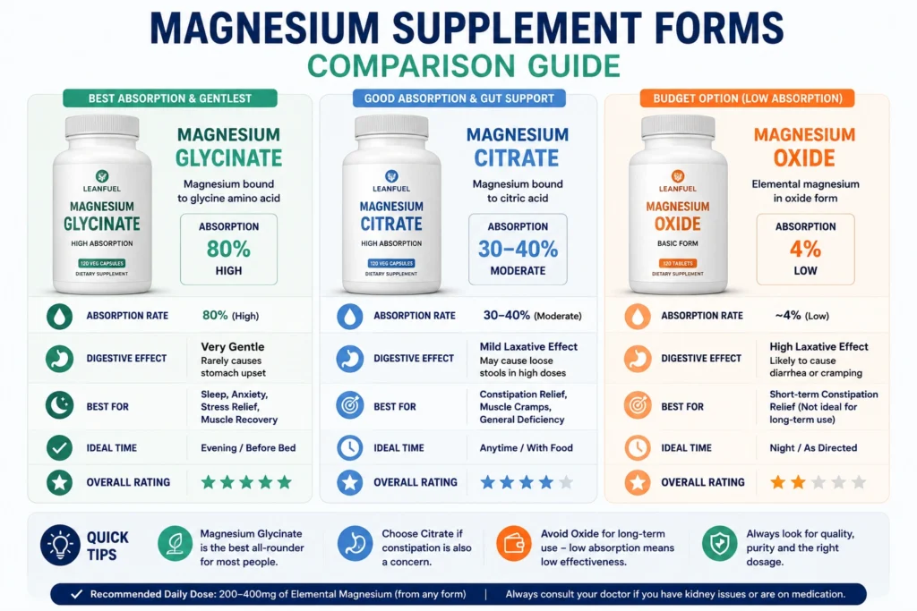 Comparison of magnesium glycinate citrate and oxide supplements