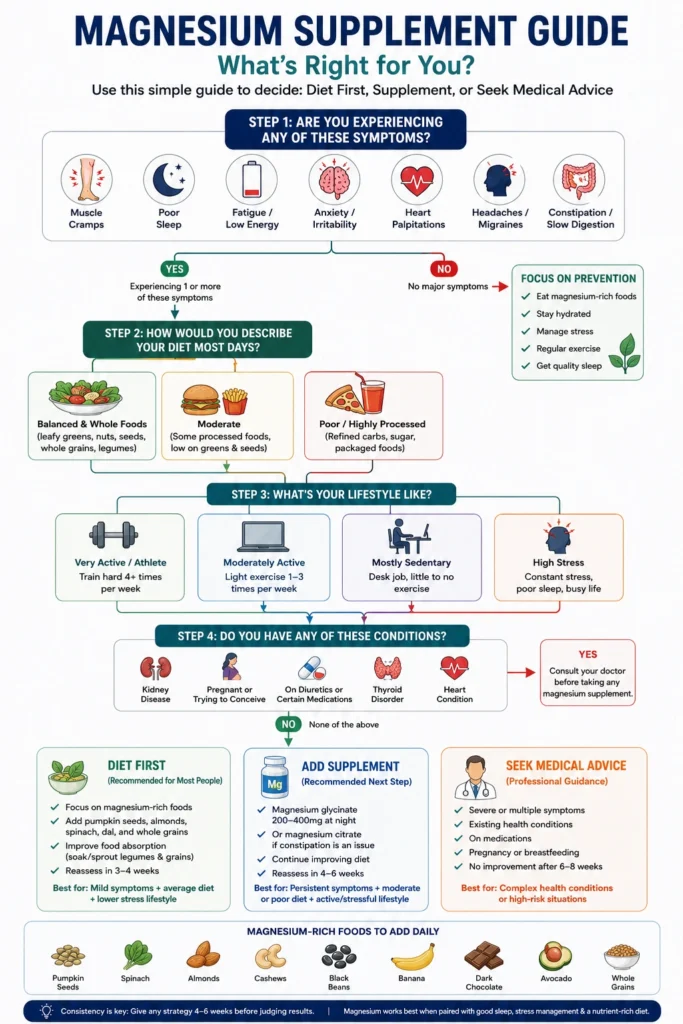 Decision guide for magnesium deficiency supplementation and diet