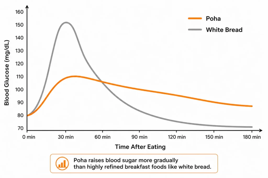 Poha glycemic index curve compared with white bread digestion