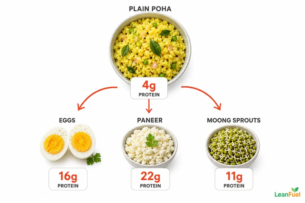 Poha protein comparison with eggs paneer and sprouts additions