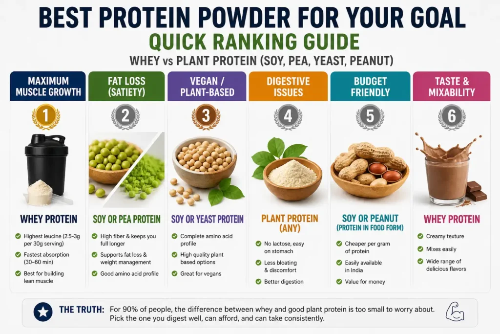 best protein powder ranking muscle gain fat loss vegan options