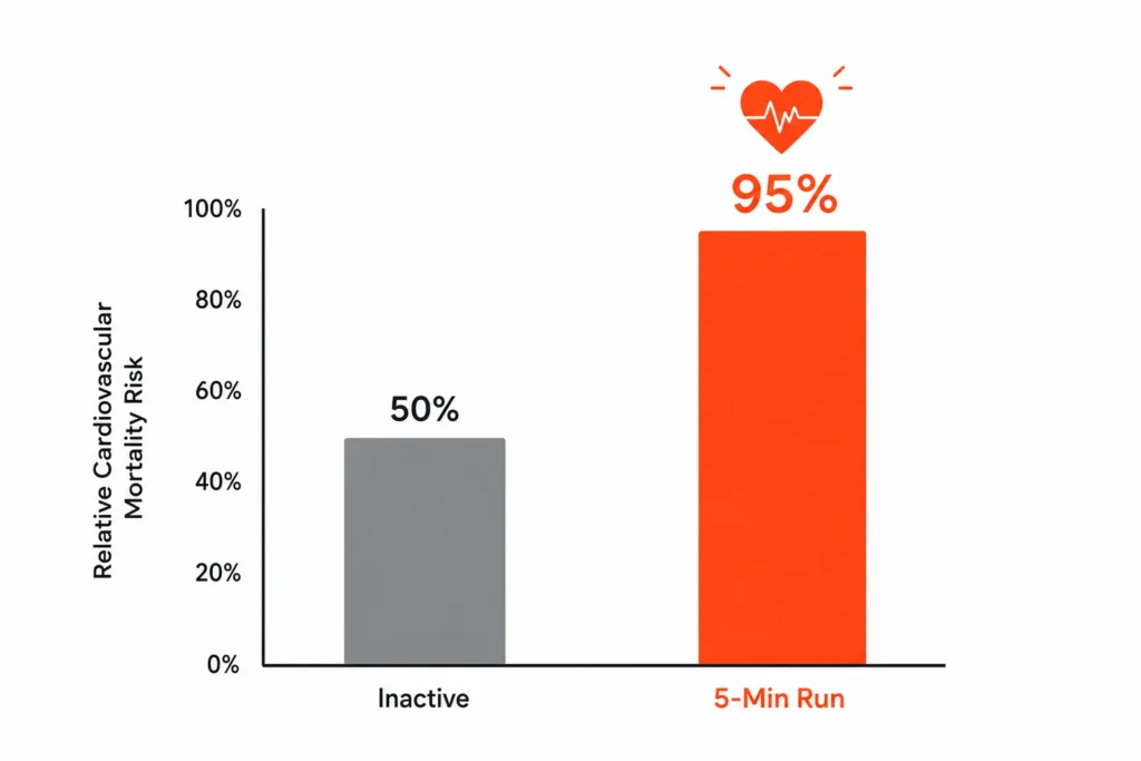 Running exercise chart showing lower cardiovascular mortality risk
