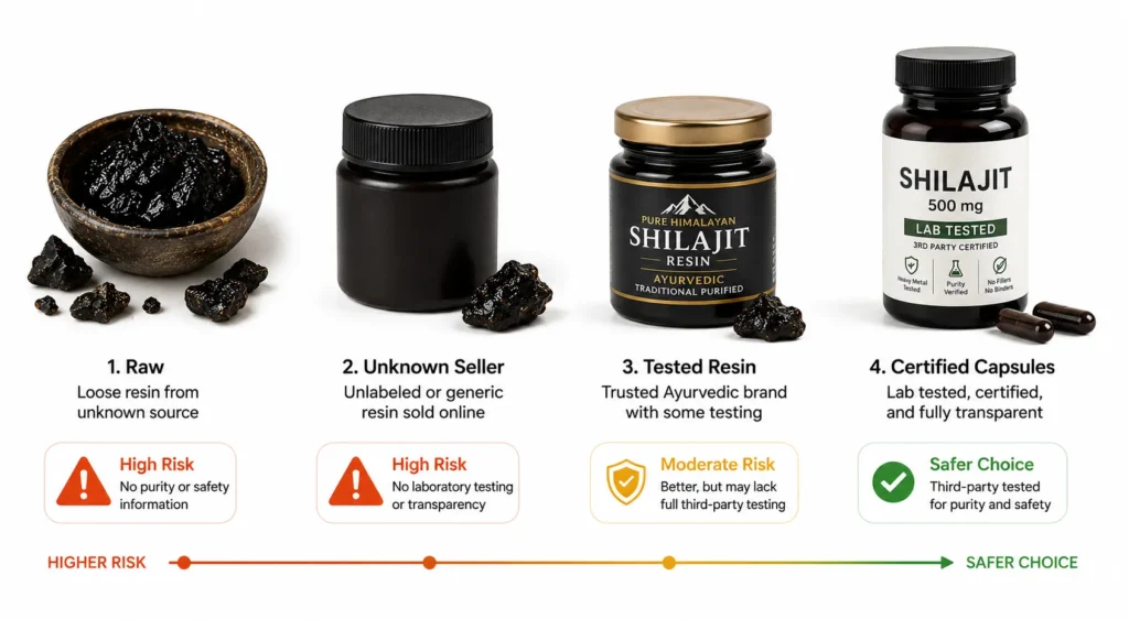Different shilajit product quality levels compared for contamination and safety