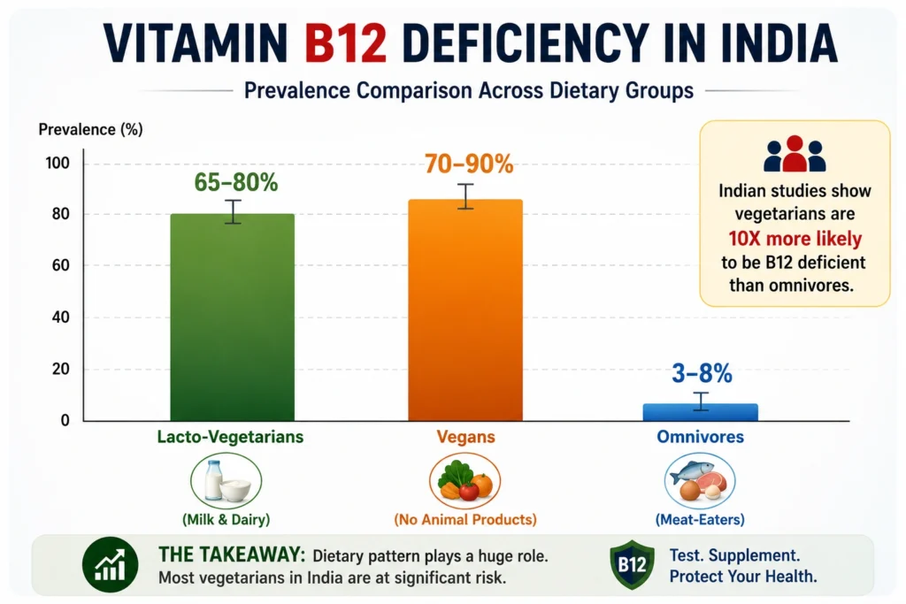 Indian vegetarians showing higher vitamin B12 deficiency prevalence rates