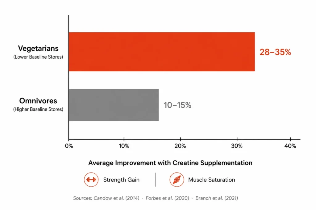 Vegetarian and omnivore creatine response comparison chart for Indian gym users