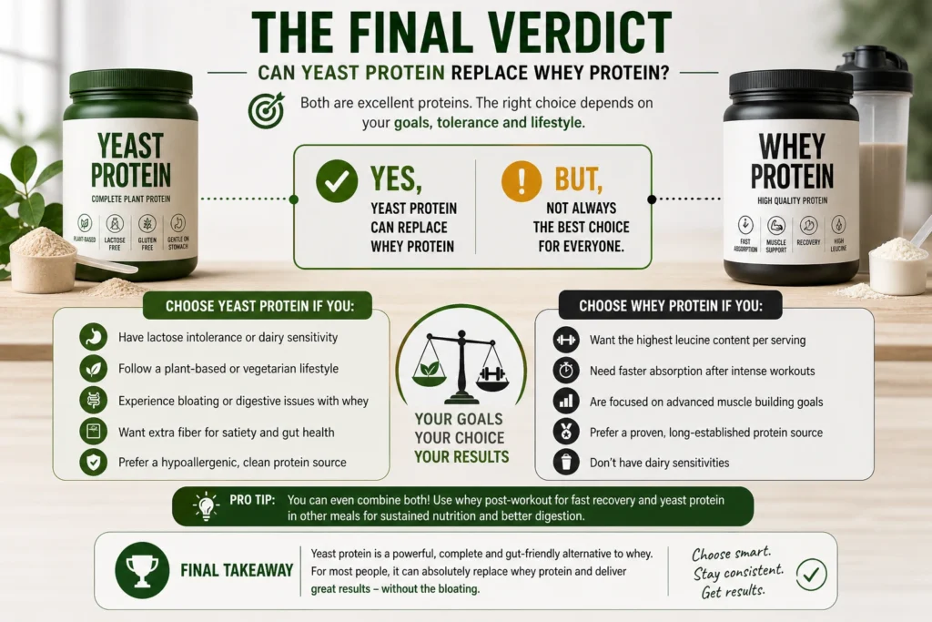 can yeast protein replace whey protein final comparison verdict