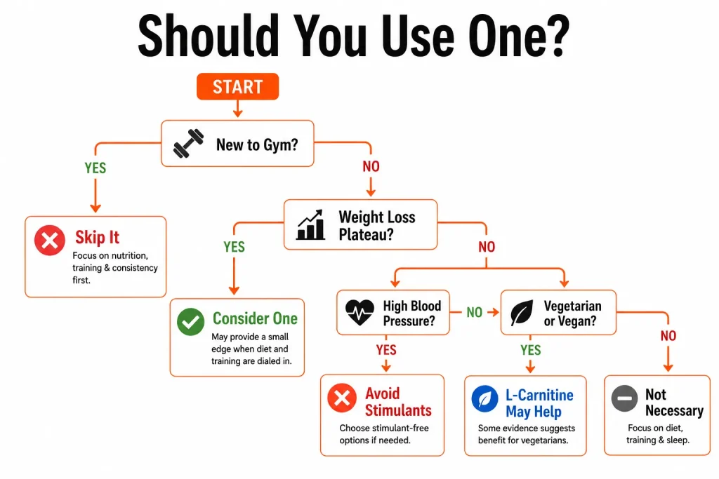 Decision tree explaining who should use fat burner supplements