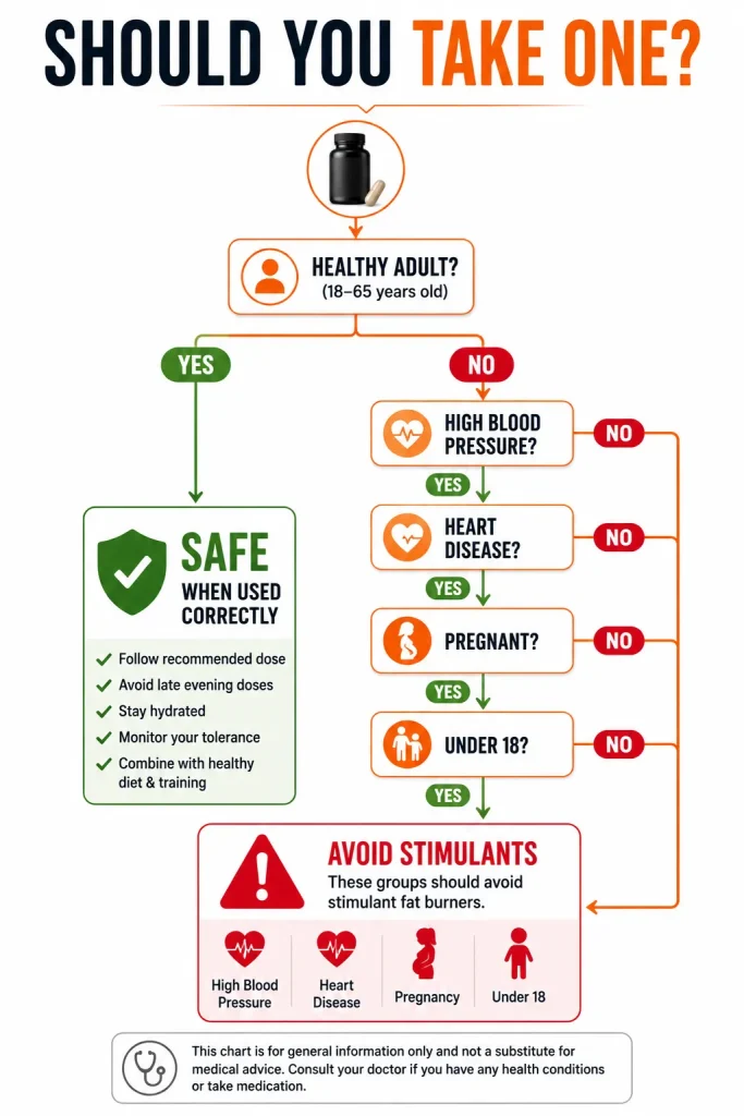 Decision tree showing who should avoid fat burner supplements