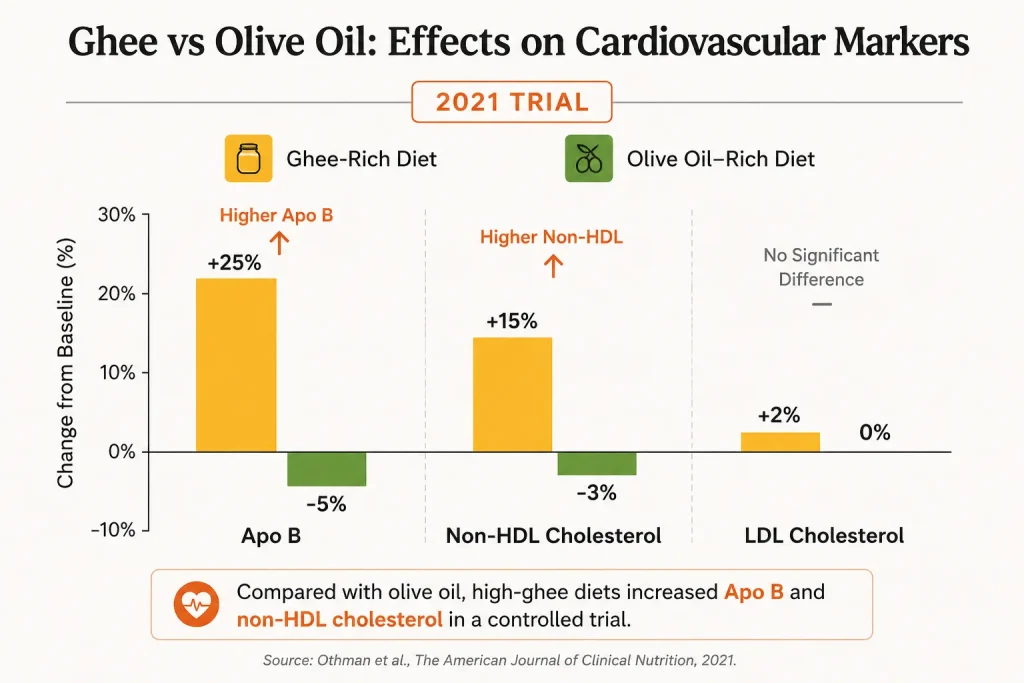 Clinical comparison of ghee and olive oil effects on cardiovascular markers