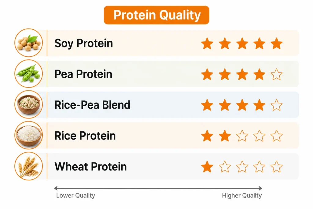 Comparison of common plant proteins by overall quality score