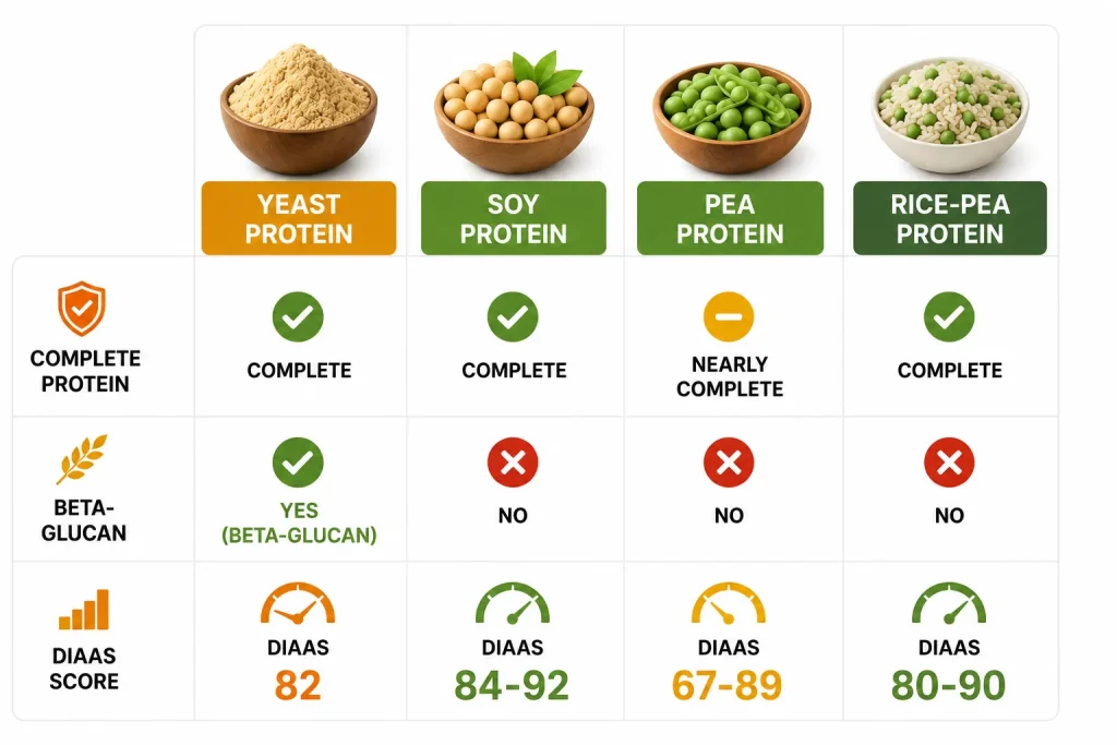 Yeast soy pea and rice pea protein compared visually