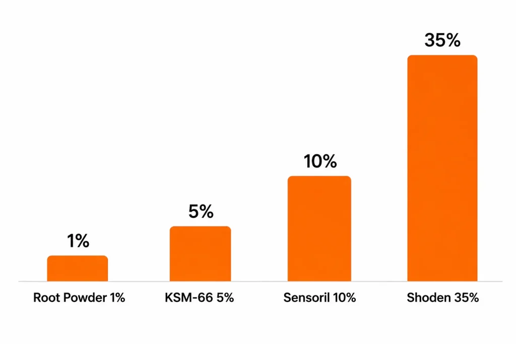 Comparison of common withanolide percentages across ashwagandha extracts