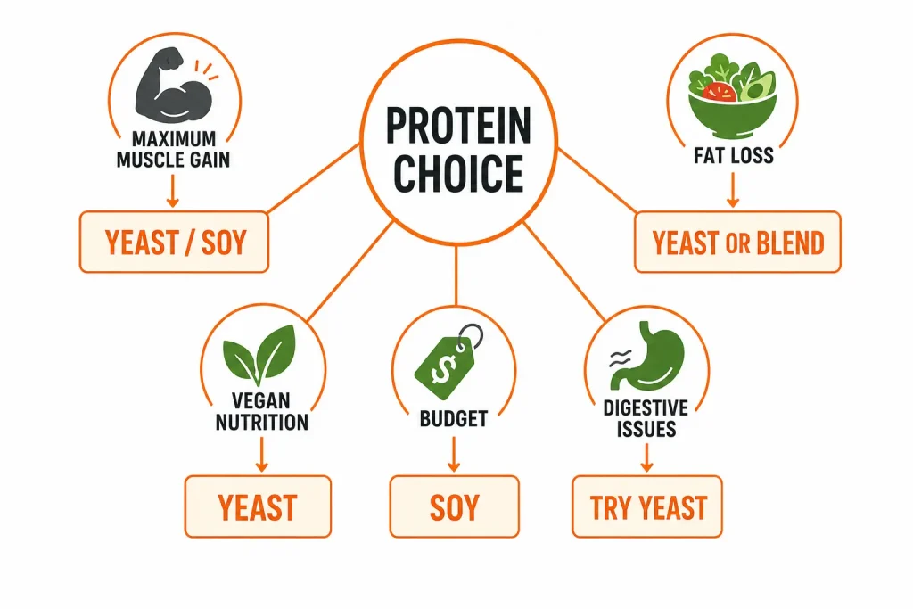 Choosing yeast protein or plant protein based on fitness goals