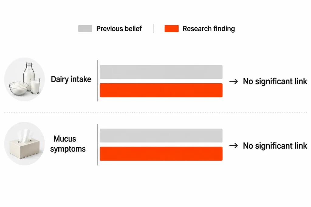 Chart illustrating no significant link between dairy and mucus