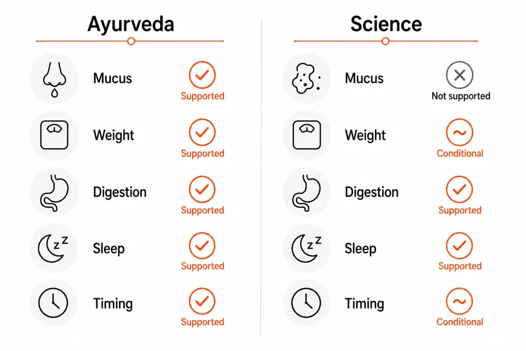 Ayurveda and science compared across common curd claims