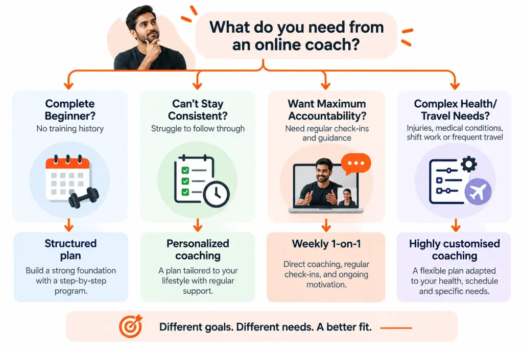 Decision guide for choosing an online personal trainer