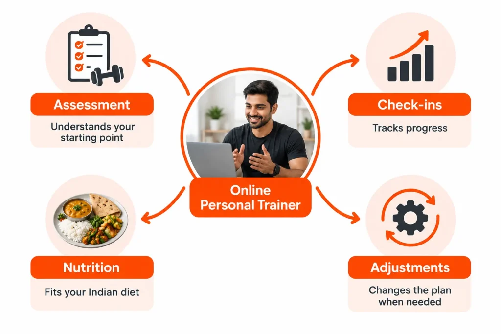 Four qualities of a good online personal trainer