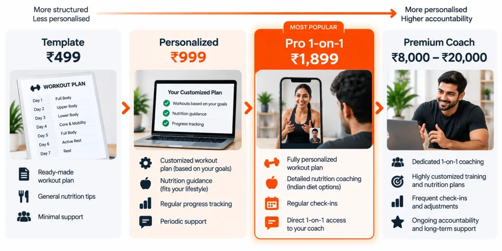 Online personal training plans compared by price and customization