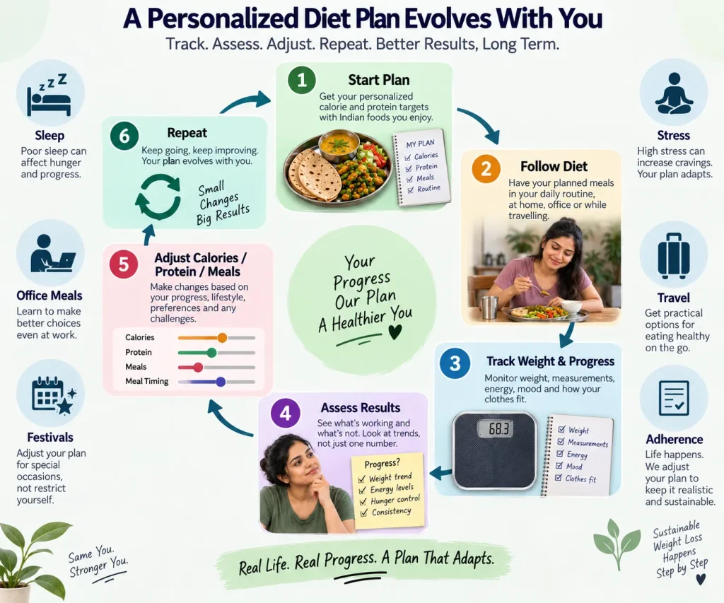 How a personalized weight loss diet is adjusted based on progress